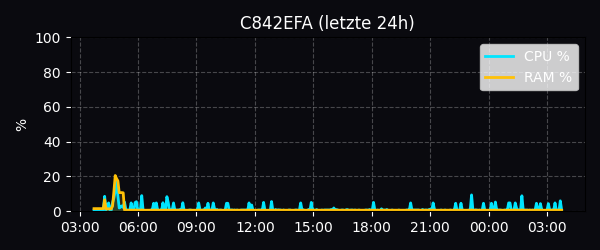 CPU/RAM 12 Core x 3.1 GHz (AMD Ryzen 9 Pro 3900)