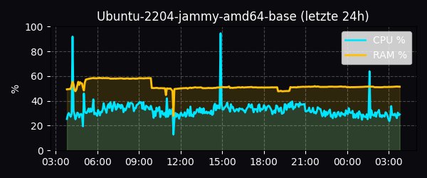 CPU/RAM 18 Core 36 Threads 4.80 GHz Intel Xeon W-2295