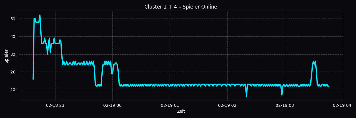 Player Statistik Cluster PVE
